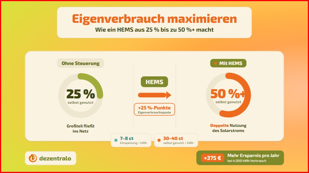 Eigenverbrauch optimieren mit HEMS: Wieviel ist möglich? - dezentralo